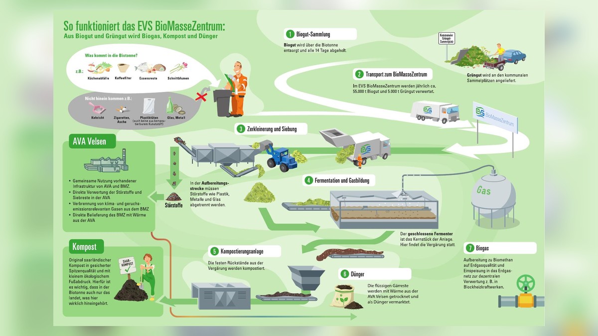 EVS BioMasseZentrum Infografik 2025