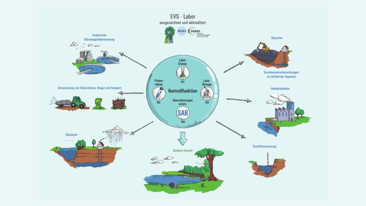 EVS Labor Infografik